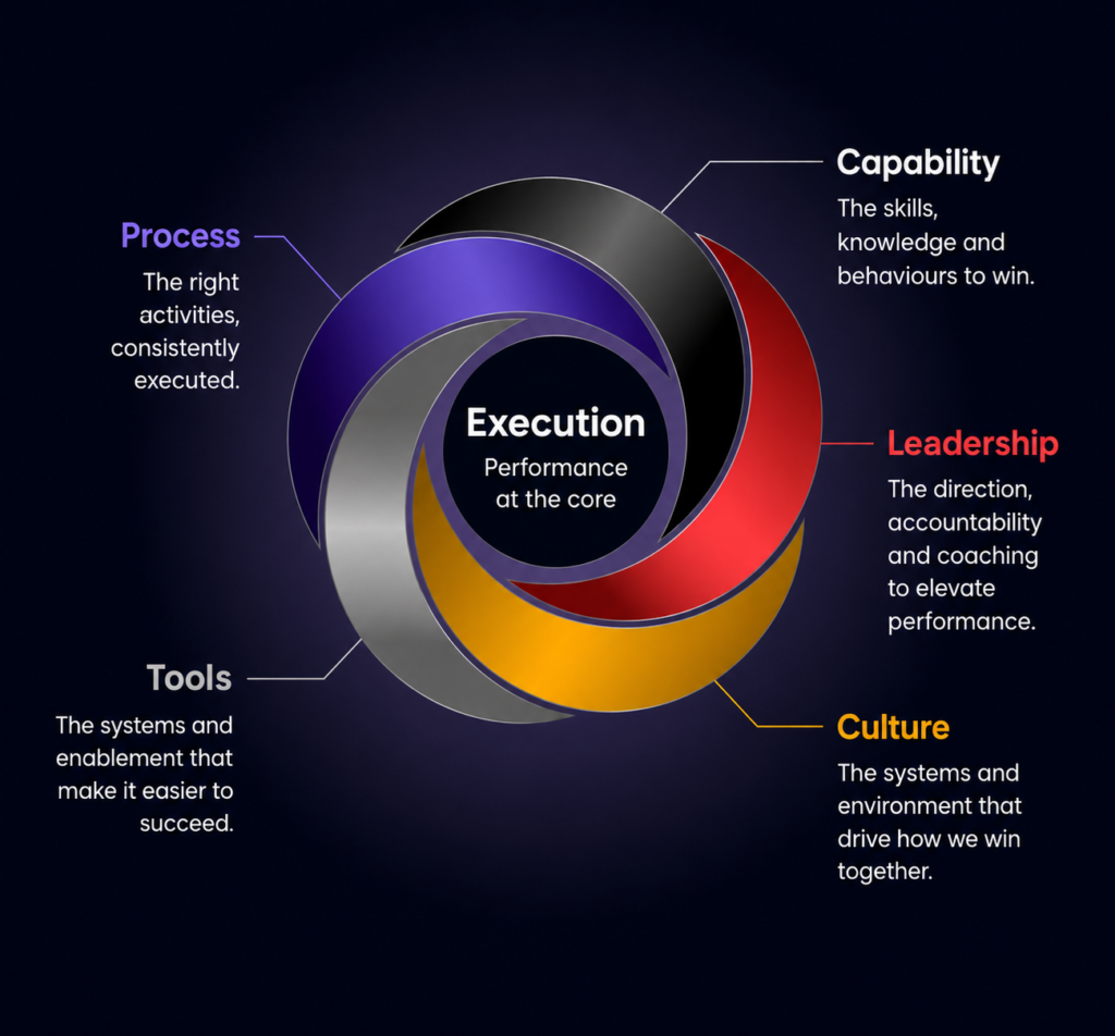 Five-element selling system showing the connected components required for consistent sales performance.